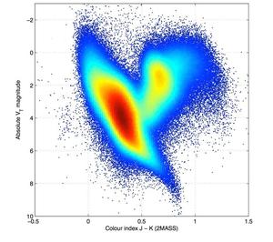 Das Hertzsprung-Russel-Diagramm