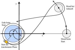 Vorschaubild für Flug zum Mond – selbst berechnet