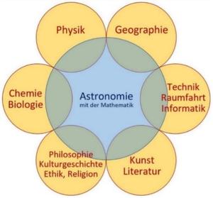 Vorschaubild für Die Astronomie als interdisziplinäre Wissenschaft
