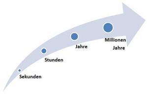 Gefühl für Zeiträume