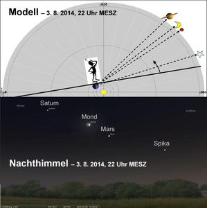 Begegnungen und Treffen am Augusthimmel 2014 mit Modellen nachvollziehen
