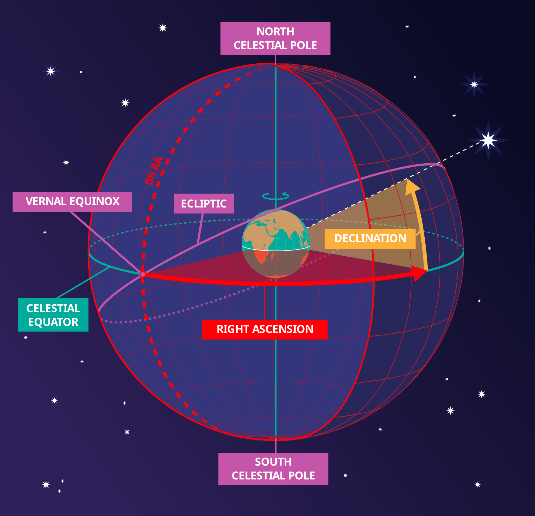 Celestial Sphere Coordinate System Celestial Sphere Coordinate System