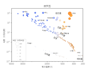 从冷暗星到热亮星之间有一条恒星线。有些恒星位于这条线的上方或下方