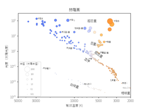 從冷暗星到熱亮星之間有一條恆星線。有些恆星位於這條線的上方或下方