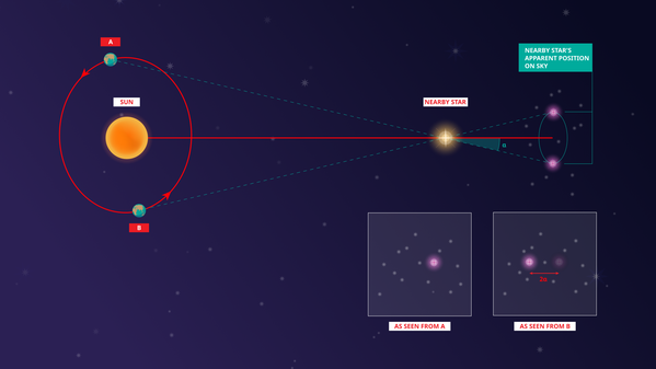 A star viewed from Earth when the Earth is at two different positions in its orbit