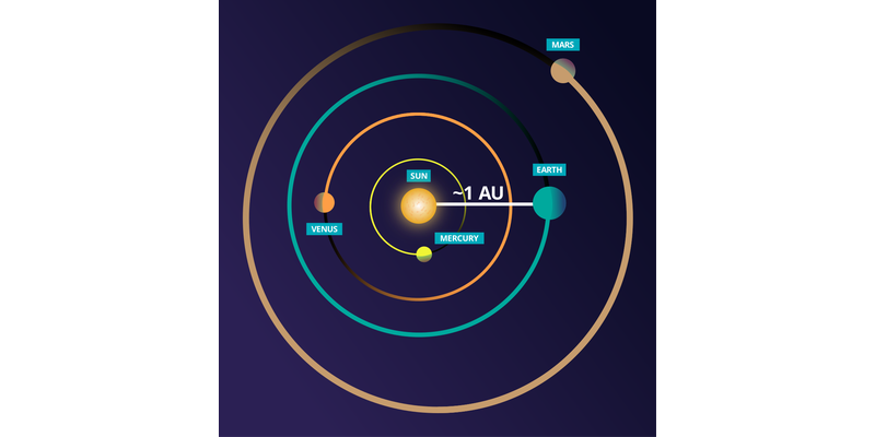 Concentric circles for the orbits of Mercury, Venus, Earth and Mars. The Earth to Sun distance is marked as IAU