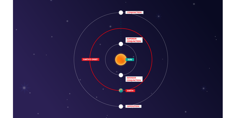 The Earth's orbit around the Sun with one planet orbiting outside the Earth's orbit and one orbiting inside