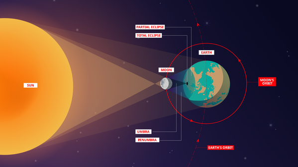 The Moon lies between the Sun and Earth casts a small shadow and large partial shadow