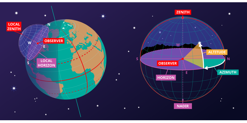 Two diagrams, on the right the sky forms a dome over the observer. On the left we see this dome on the Earth's surface