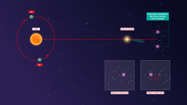 Una stella vista dalla Terra quando la Terra si trova in due diverse posizioni lungo la propria orbita