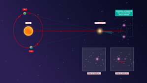 Una stella vista dalla Terra quando la Terra si trova in due diverse posizioni lungo la propria orbita