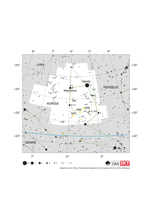 Auriga looks like a head with a pointed hat on. The ecliptic runs East to West below Auriga