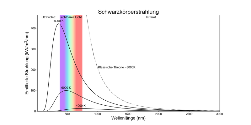 Strahlungsmenge als Funktion der Wellenlänge mit drei Kurven. Die kühleren Kurven haben rötere und niedrigere Maxima