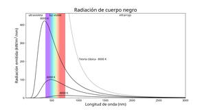 Tres curvas con la radiación en el eje-y y la longitud de onda en el eje-x. Las curvas más frías tienen picos más rojos y más bajos.