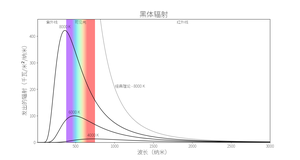 三条曲线，Y 轴为辐射，X 轴为波长。较冷的曲线峰值较红和较低