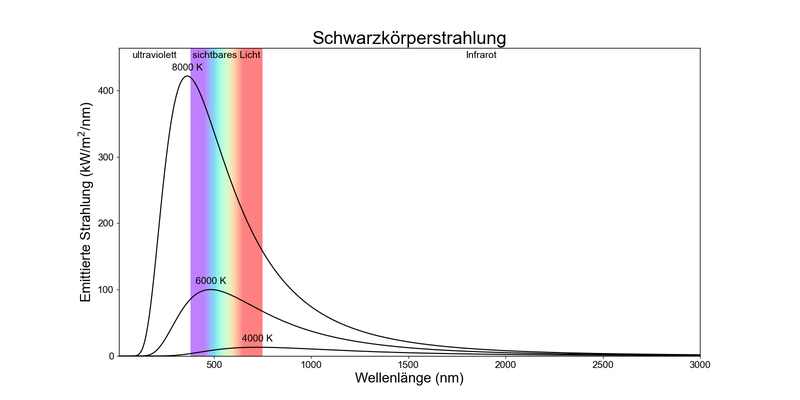 Strahlungsmenge als Funktion der Wellenlänge mit drei Kurven. Die kühleren Kurven haben rötere und niedrigere Maxima