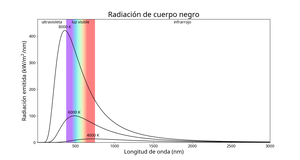 Tres curvas con la radiación en el eje-y y la longitud de onda en el eje-x. Las curvas más frías tienen picos más rojos y más bajos.