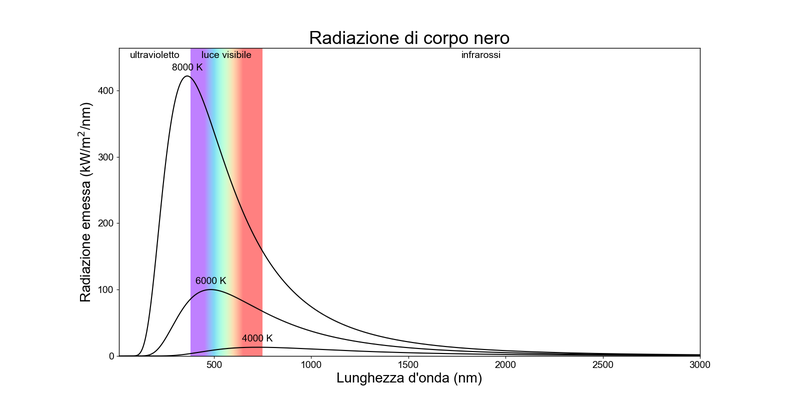 Tre curve con radiazione sull'asse y e lunghezza d'onda sull'asse x. Le curve più fredde hanno picchi più rossi e più bassi.