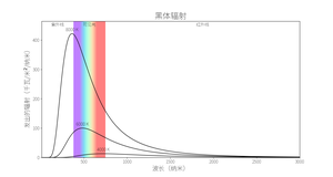 三条曲线，Y 轴为辐射，X 轴为波长。较冷的曲线峰值较红和较低