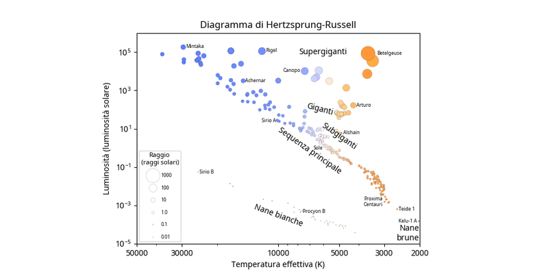 Una linea di stelle va dalle stelle fredde e deboli alle stelle calde e luminose. Alcune stelle si trovano al di sopra o al di sotto di questa linea