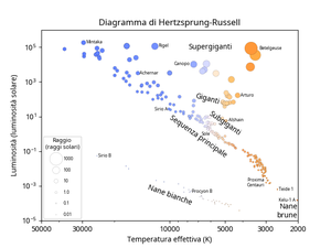 Una linea di stelle va dalle stelle fredde e deboli alle stelle calde e luminose. Alcune stelle si trovano al di sopra o al di sotto di questa linea