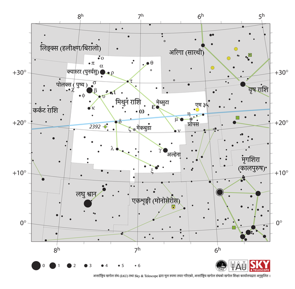 मिथुन दुई सिङ्काको, टाउको उत्तर-पूर्वतिर र हात जोडिएको आकृति जस्तो देखिन्छ। क्रान्तिवृत्त पश्चिमबाट पूर्वतिर हुँदै मिथुन पार गर्छ।
