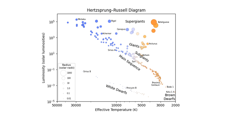 A line of stars goes from cool faint stars to hot bright stars. Some stars lie above or below this line