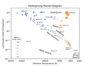 A line of stars goes from cool faint stars to hot bright stars. Some stars lie above or below this line