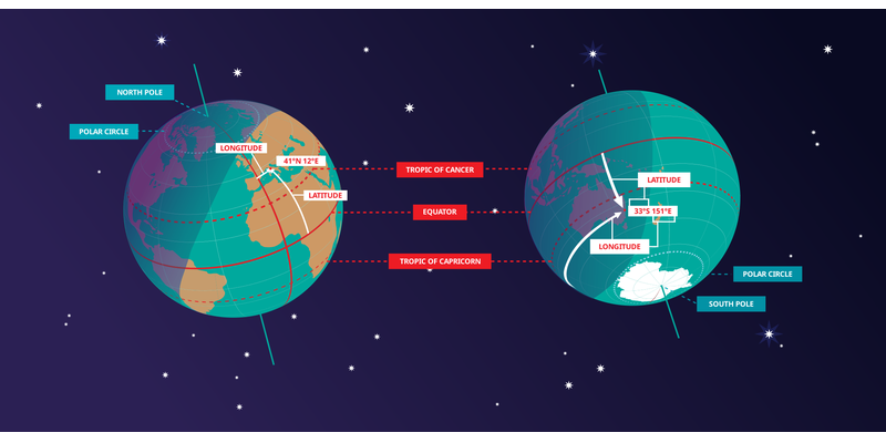 Two views of the Earth with important lines of latitude and longitude marked
