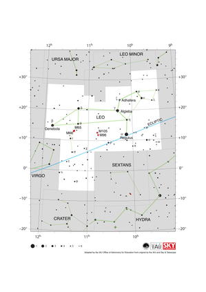 Leo resembles a lion standing on the ecliptic (which runs ESE to WNW) with its nose pointed northwest.