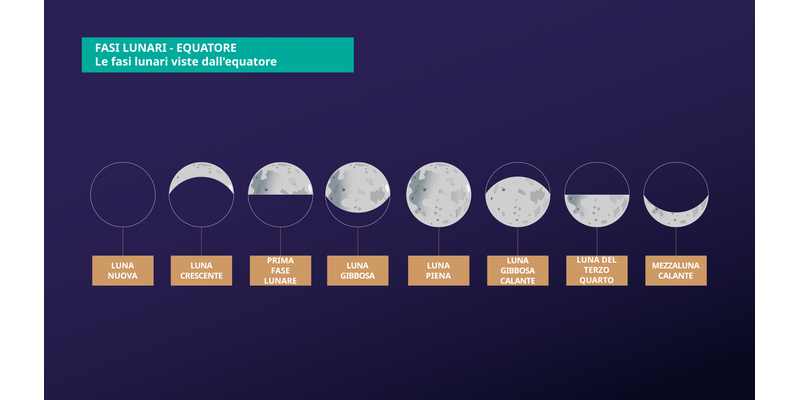 All'inizio la Luna è buia, poi una parte illuminata  si forma da sopra. Una volta del tutto illuminata, una parte buia si forma da sopra