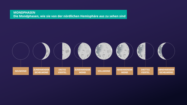 Der Mond erscheint zunächst dunkel, dann wird ein Teil von links her heller. Nach dem Vollmond wird ein Teil von links her wieder dunkler.