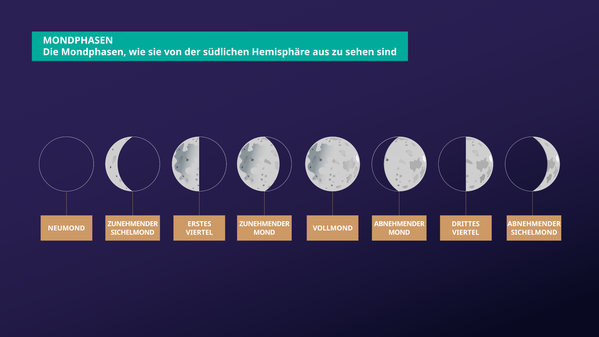 Der Mond erscheint zunächst dunkel, dann wird ein Teil von rechts her beleuchtet. Nach dem Vollmond wird ein dunkler Teil von rechts her sichtbar.