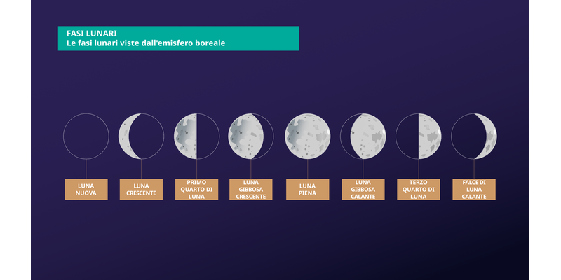 All'inizio la Luna è buia, poi una parte illuminata si espande da destra. Quanto è tutta illuminata, una parte buia si espande a partire da destra