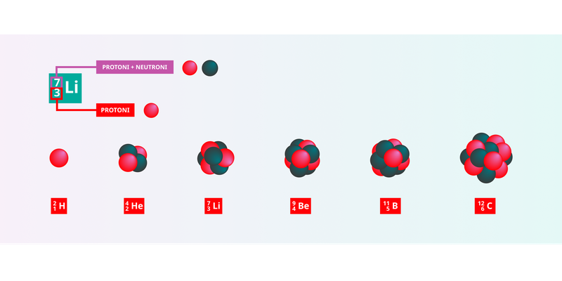 Un diagramma con nuclei di isotopi di 6 elementi e schizzi dei nuclei con il simbolo dell'elemento chimico, dal numero di massa e dal numero atomico
