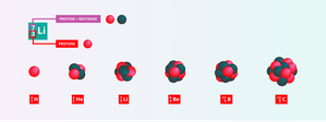 Un diagramma con nuclei di isotopi di 6 elementi e schizzi dei nuclei con il simbolo dell'elemento chimico, dal numero di massa e dal numero atomico