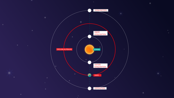 Die Umlaufbahn der Erde um die Sonne, wobei ein Planet außerhalb der Umlaufbahn der Erde und ein weiterer innerhalb dieser Umlaufbahn kreist