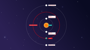 Die Umlaufbahn der Erde um die Sonne, wobei ein Planet außerhalb der Umlaufbahn der Erde und ein weiterer innerhalb dieser Umlaufbahn kreist