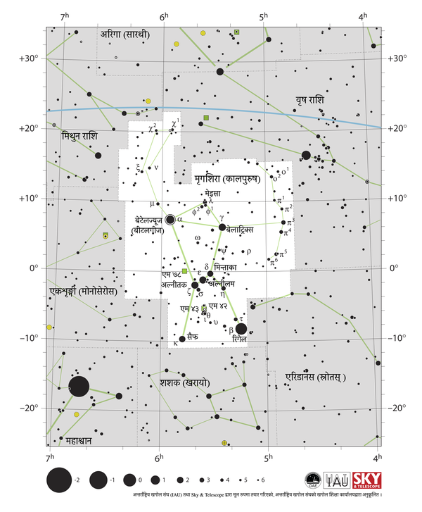 मृगशिरा बालुवाघडी आकारको देखिन्छ जसबाट दुई तारा श्रृंखला उत्तरपूर्व र उत्तरपश्चिमतिर फैलिएका छन्।