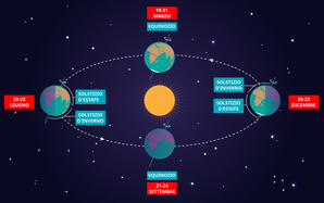 La Terra, l'asse inclinato, in 4 momenti (solstizio d’inverno, equinozio di primavera, solstizio d’estate, equinozio d’autunno) orbita attorno al Sole