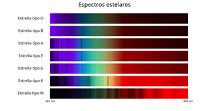 Siete bandas con manchas brillantes y oscuras. La parte más brillante de la banda pasa del azul en la banda superior al rojo en la inferior