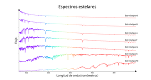 Siete líneas. El pico de cada línea va de longitudes de onda cortas en la línea superior hasta longitudes de onda más largas en la línea inferior.