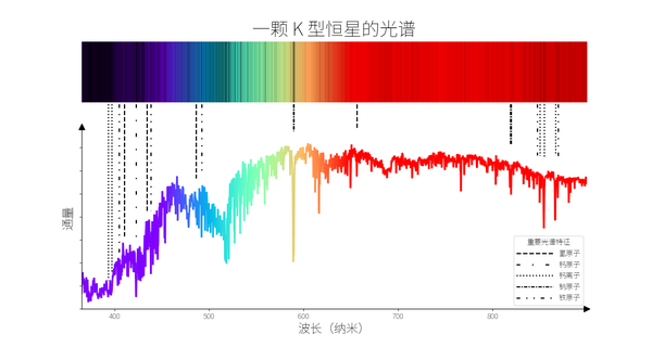 一条波长约为 580 纳米的锯齿状线条达到峰值，然后在较长的波长上逐渐减弱，并有一些较深的凹陷。