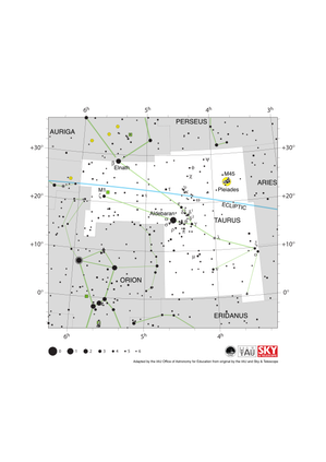 Taurus appears as a y shape with the open end pointing NE. The ecliptic passes WSW to ENE in Taurus’s northern half