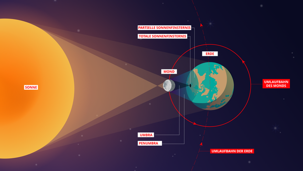 Der Mond befindet sich zwischen Sonne und Erde und wirft einen kleinen Schatten sowie einen großen Teilschatten.
