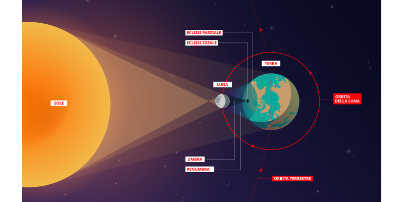 La Luna si trova tra il Sole e la Terra, proiettando un'ombra piccola e un'ombra parziale più estesa