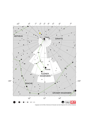Kleiner Bär erscheint als kleine Schöpfkelle mit dem Ende des Henkels, dem Standort des Polarsterns, am Nordpol