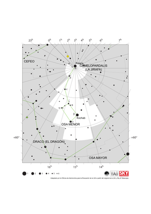 La Osa Menor aparece como un pequeño cucharón con el extremo del mango, la ubicación de Polaris, en el polo norte.