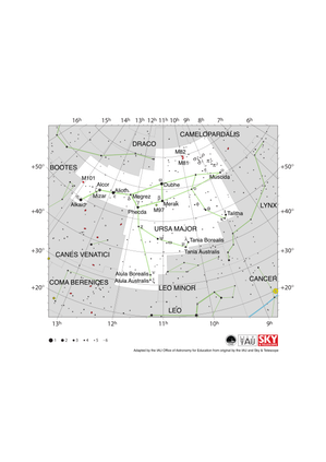 Ursa Major appears as a ladle with the handle to the east & the cup to the west. Lines of fainter stars extend to the south