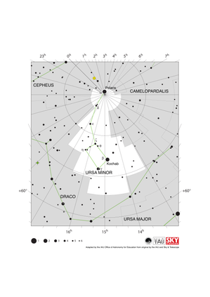 Ursa Minor appears as a small ladle with the end of the handle, the location of Polaris, at the north pole